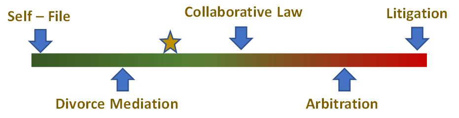A continuum line showing the five ways for how to get a divorce in Oregon in terms of their relative costs, time, and amount of client control.